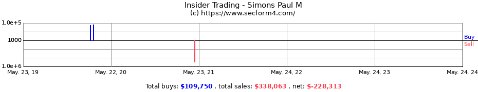 Insider Trading Transactions for Simons Paul M