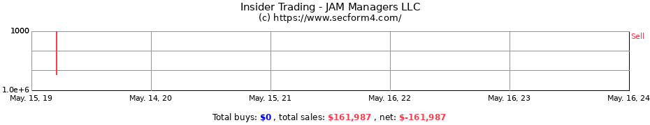 Insider Trading Transactions for JAM Managers LLC