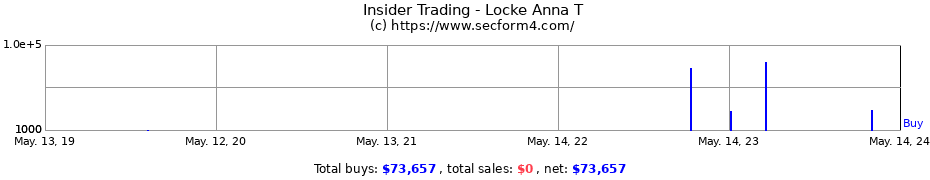 Insider Trading Transactions for Locke Anna T