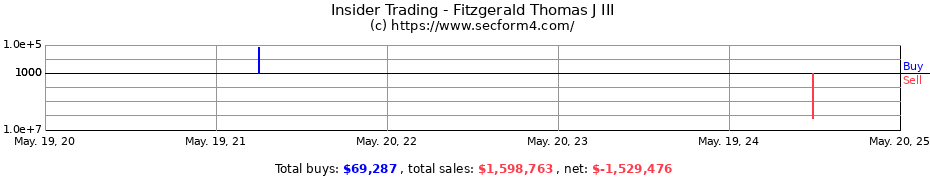 Insider Trading Transactions for Fitzgerald Thomas J III