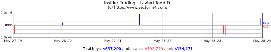 Insider Trading Transactions for Lavieri Todd D.