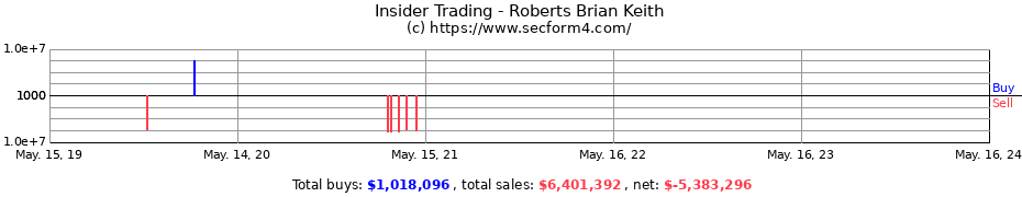 Insider Trading Transactions for Roberts Brian Keith