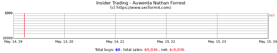 Insider Trading Transactions for Auwerda Nathan Forrest