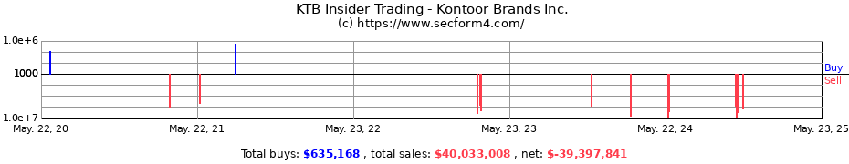 Insider Trading Transactions for Kontoor Brands Inc.