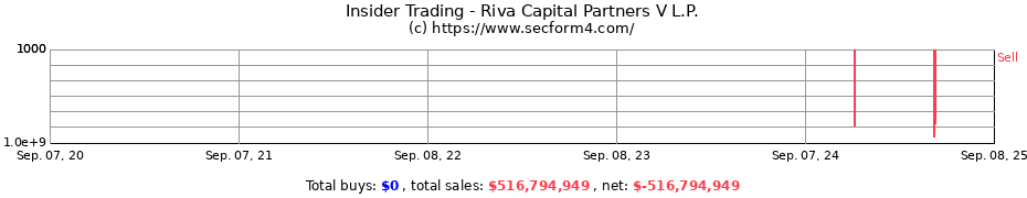 Insider Trading Transactions for Riva Capital Partners V L.P.