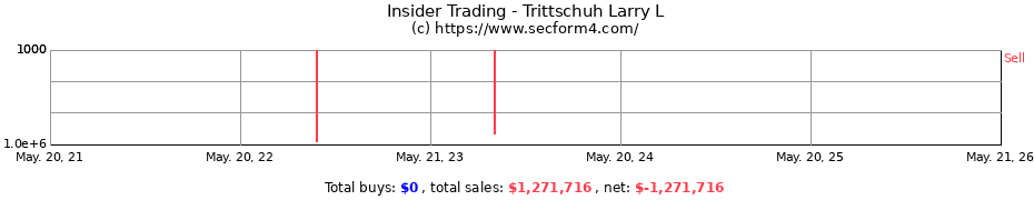 Insider Trading Transactions for Trittschuh Larry L