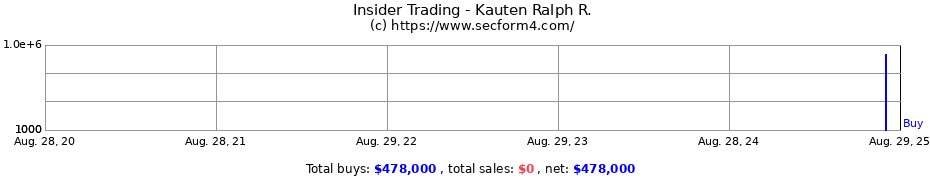 Insider Trading Transactions for Kauten Ralph R.