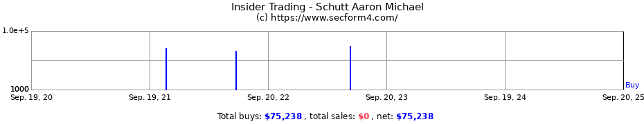 Insider Trading Transactions for Schutt Aaron Michael