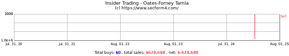 Insider Trading Transactions for Oates-Forney Tamla