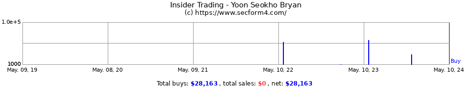 Insider Trading Transactions for Yoon Seokho Bryan