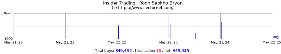 Insider Trading Transactions for Yoon Seokho Bryan