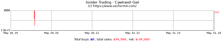 Insider Trading Transactions for Cawkwell Gail