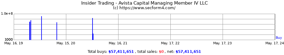 Insider Trading Transactions for Avista Capital Managing Member IV LLC