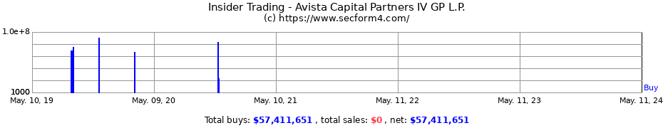 Insider Trading Transactions for Avista Capital Partners IV GP L.P.