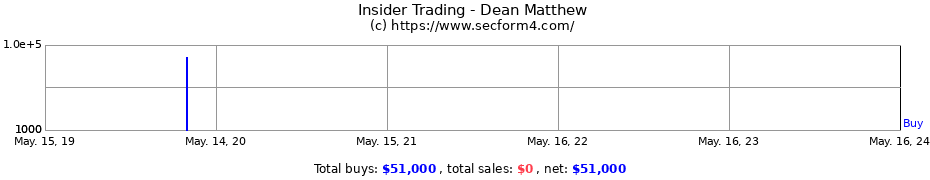 Insider Trading Transactions for Dean Matthew