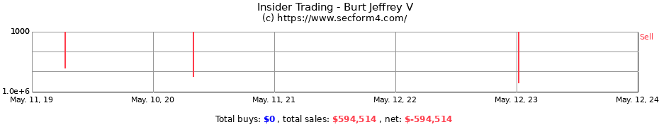 Insider Trading Transactions for Burt Jeffrey V