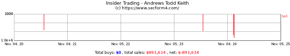 Insider Trading Transactions for Andrews Todd Keith