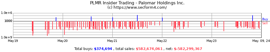 Insider Trading Transactions for Palomar Holdings, Inc.