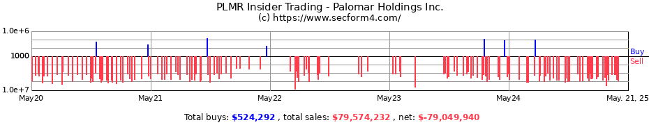 Insider Trading Transactions for Palomar Holdings Inc.