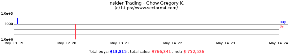 Insider Trading Transactions for Chow Gregory K.