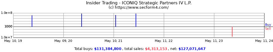 Insider Trading Transactions for ICONIQ Strategic Partners IV L.P.