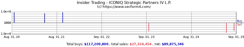 Insider Trading Transactions for ICONIQ Strategic Partners IV L.P.