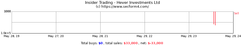 Insider Trading Transactions for Hever Investments Ltd