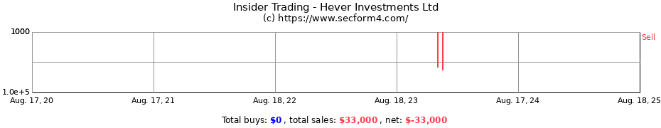 Insider Trading Transactions for Hever Investments Ltd