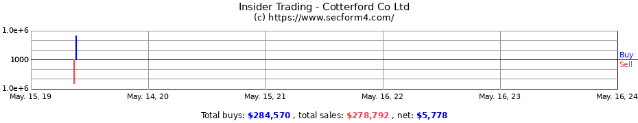 Insider Trading Transactions for Cotterford Co Ltd