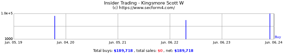 Insider Trading Transactions for Kingsmore Scott W