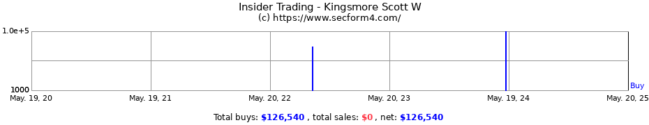 Insider Trading Transactions for Kingsmore Scott W