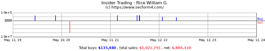 Insider Trading Transactions for Rice William G.