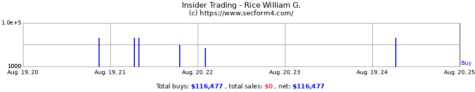 Insider Trading Transactions for Rice William G.