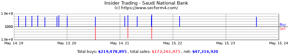 Insider Trading Transactions for Saudi National Bank