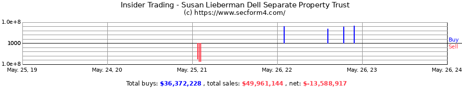 Insider Trading Transactions for Susan Lieberman Dell Separate Property Trust
