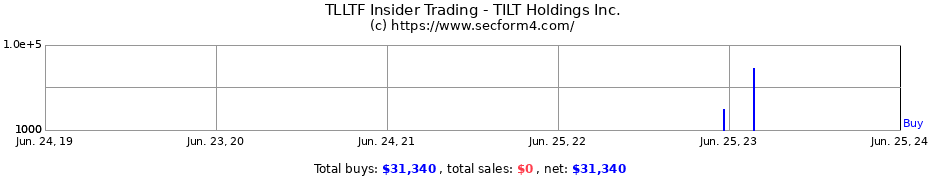 Insider Trading Transactions for TILT Holdings Inc.