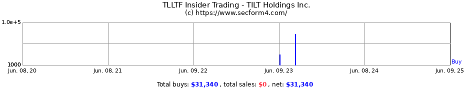 Insider Trading Transactions for TILT Holdings Inc.