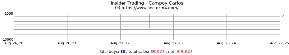 Insider Trading Transactions for Campoy Carlos