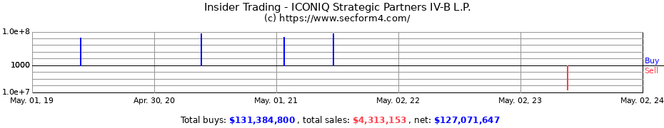 Insider Trading Transactions for ICONIQ Strategic Partners IV-B L.P.