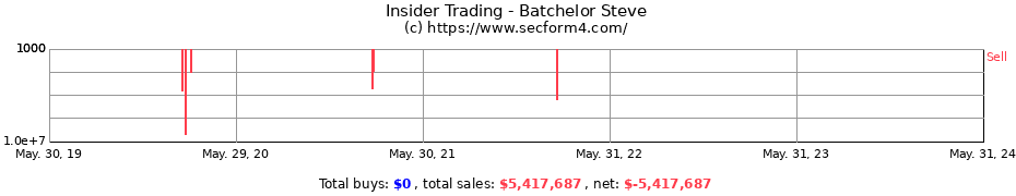 Insider Trading Transactions for Batchelor Steve
