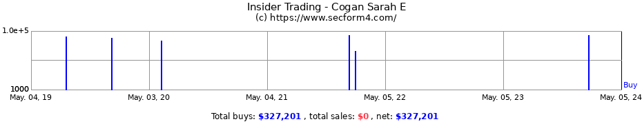 Insider Trading Transactions for Cogan Sarah E