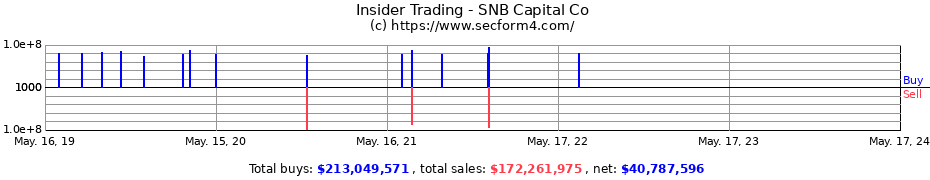 Insider Trading Transactions for SNB Capital Co