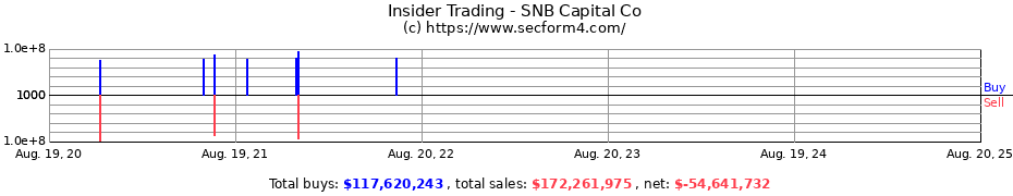 Insider Trading Transactions for SNB Capital Co