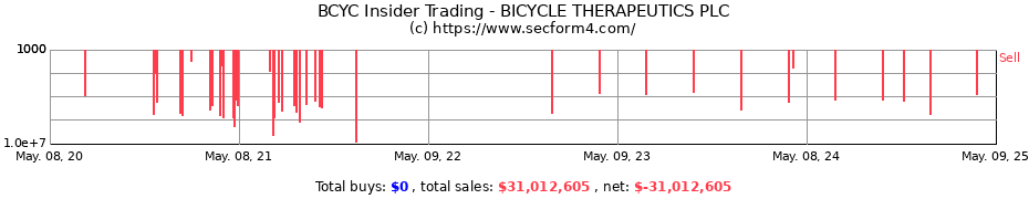 Insider Trading Transactions for Bicycle Therapeutics plc