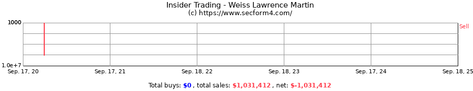 Insider Trading Transactions for Weiss Lawrence Martin