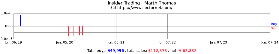 Insider Trading Transactions for Marth Thomas