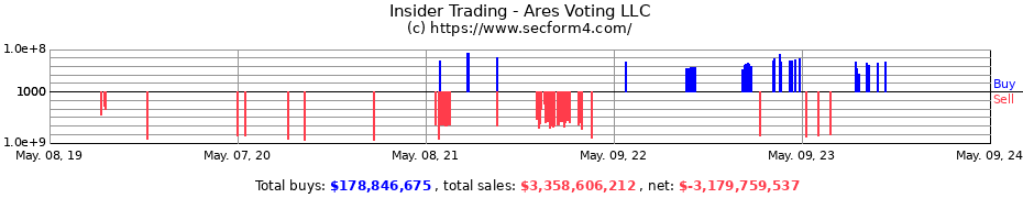 Insider Trading Transactions for Ares Voting LLC