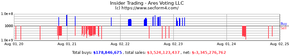 Insider Trading Transactions for Ares Voting LLC