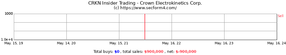Insider Trading Transactions for Crown Electrokinetics Corp.