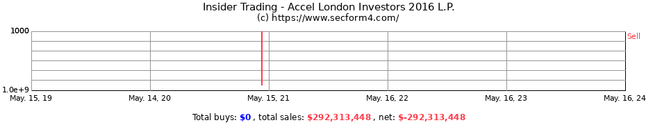 Insider Trading Transactions for Accel London Investors 2016 L.P.